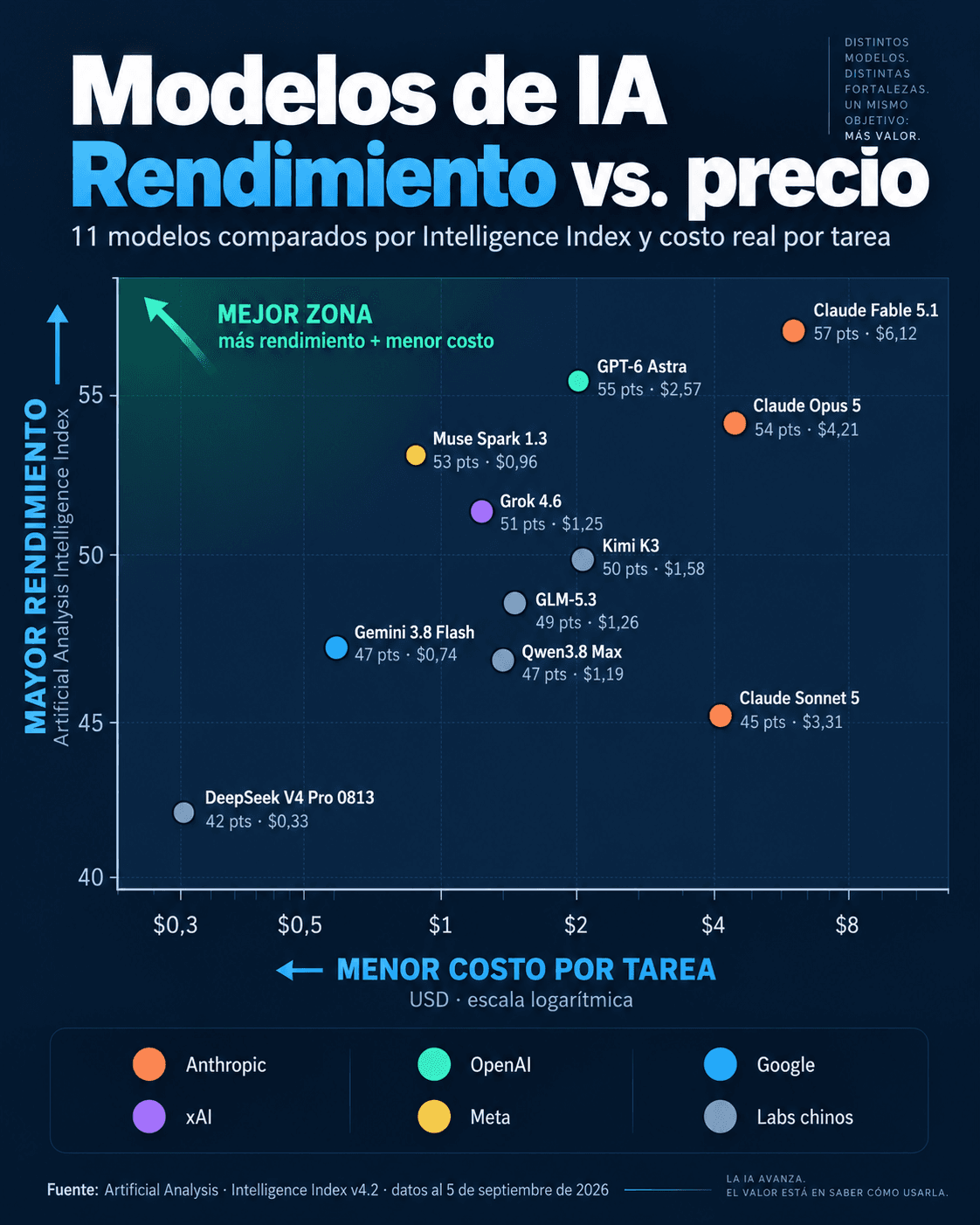 Gráfico comparativo de modelos de IA por rendimiento y costo